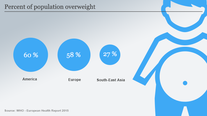 More Than 2 Billion People Are Overweight Or Obese Global Study