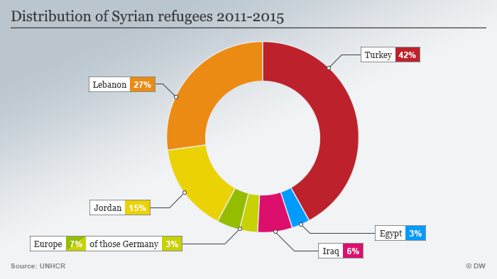 Syrian Refugee Chart
