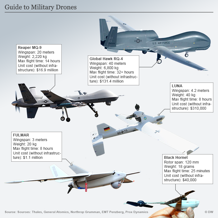 range of military drones