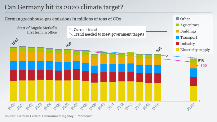 Infografic: Germany's climate goals