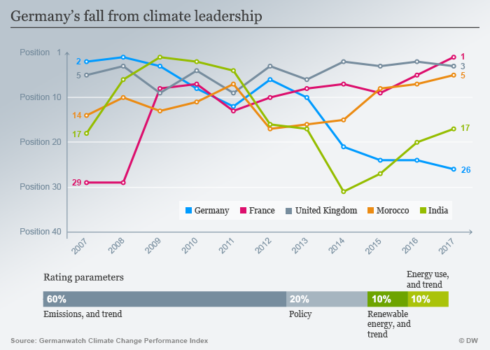 Infografic: Germany's fall from climate leadership