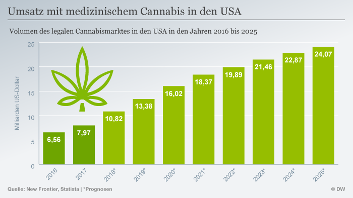 Die Deutsche Cannabisindustrie Bluht Wirtschaft Dw 10 03 2018