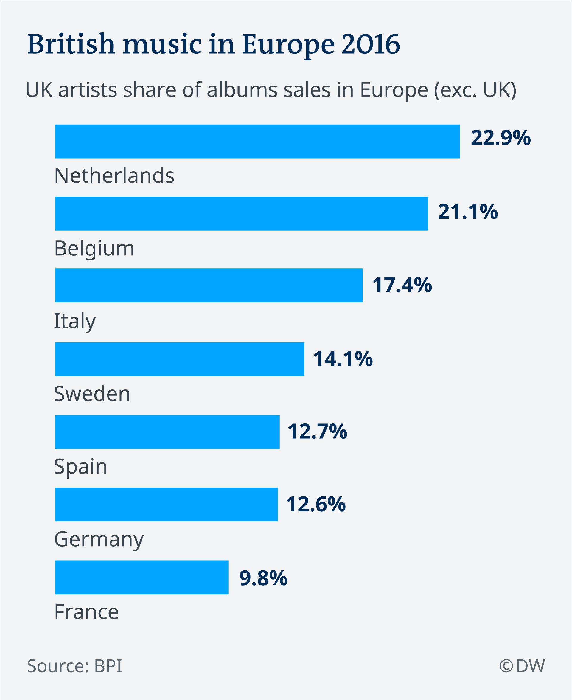 2017 In British Music Charts