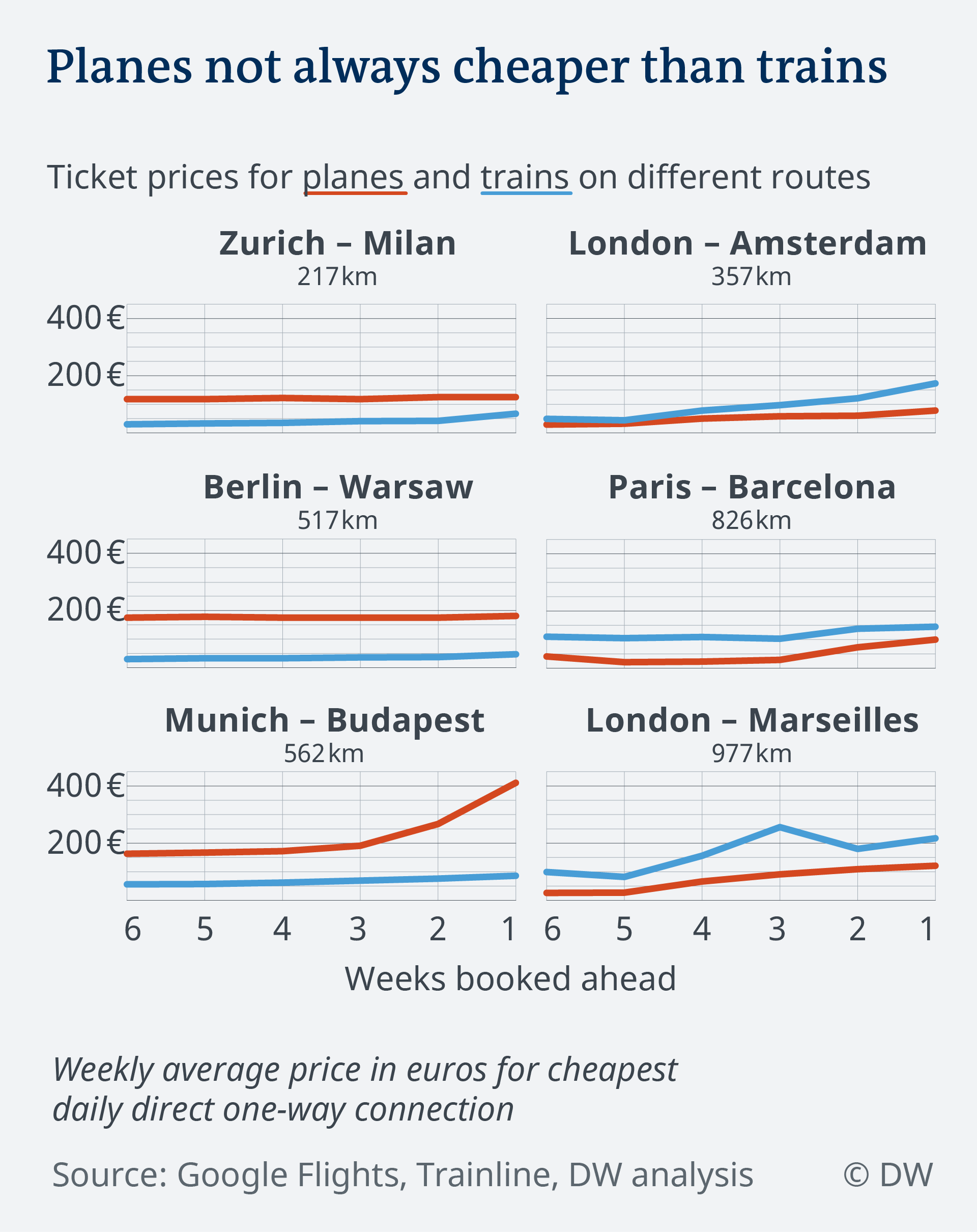 Flight Price Chart