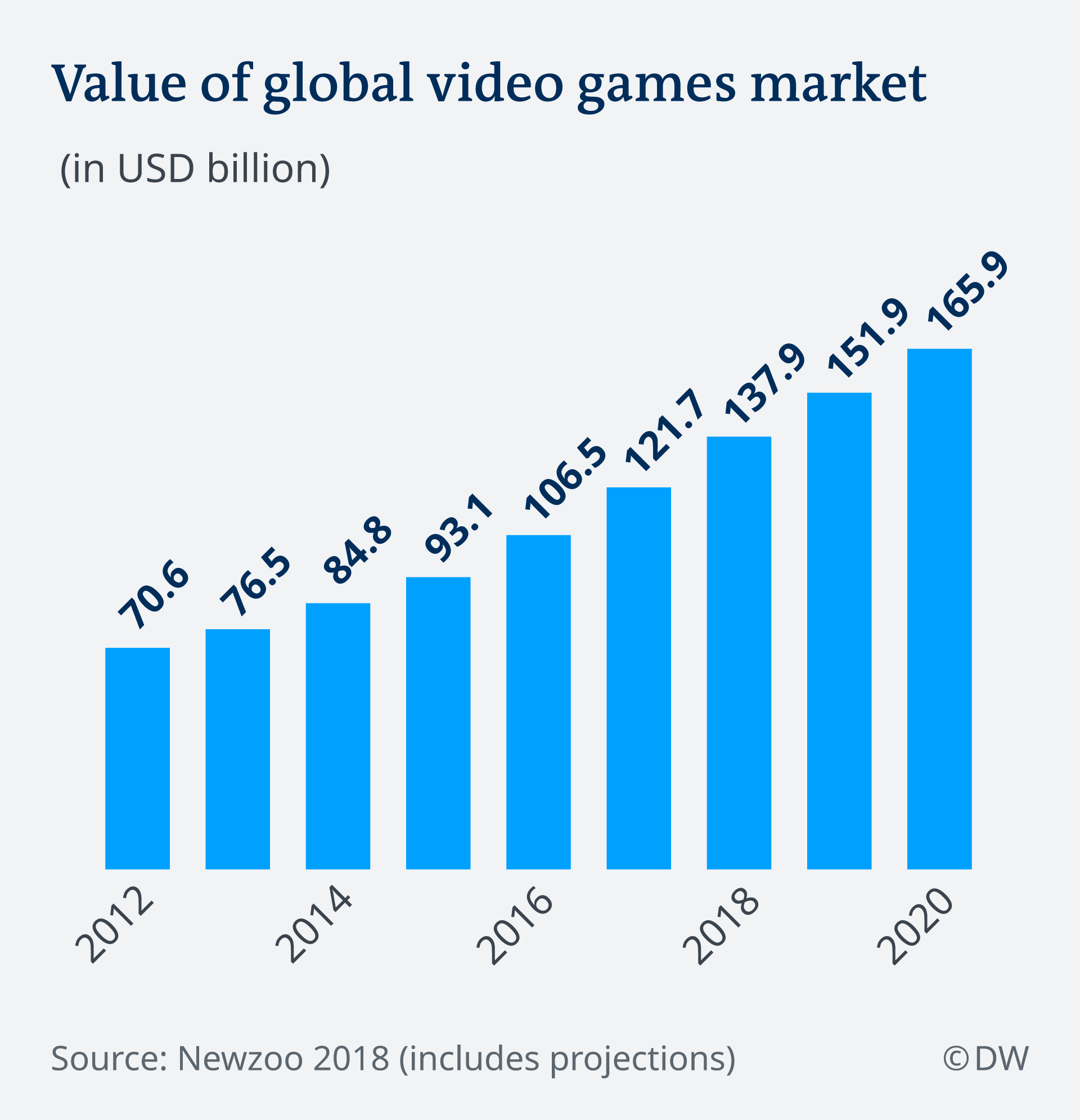 video games market value