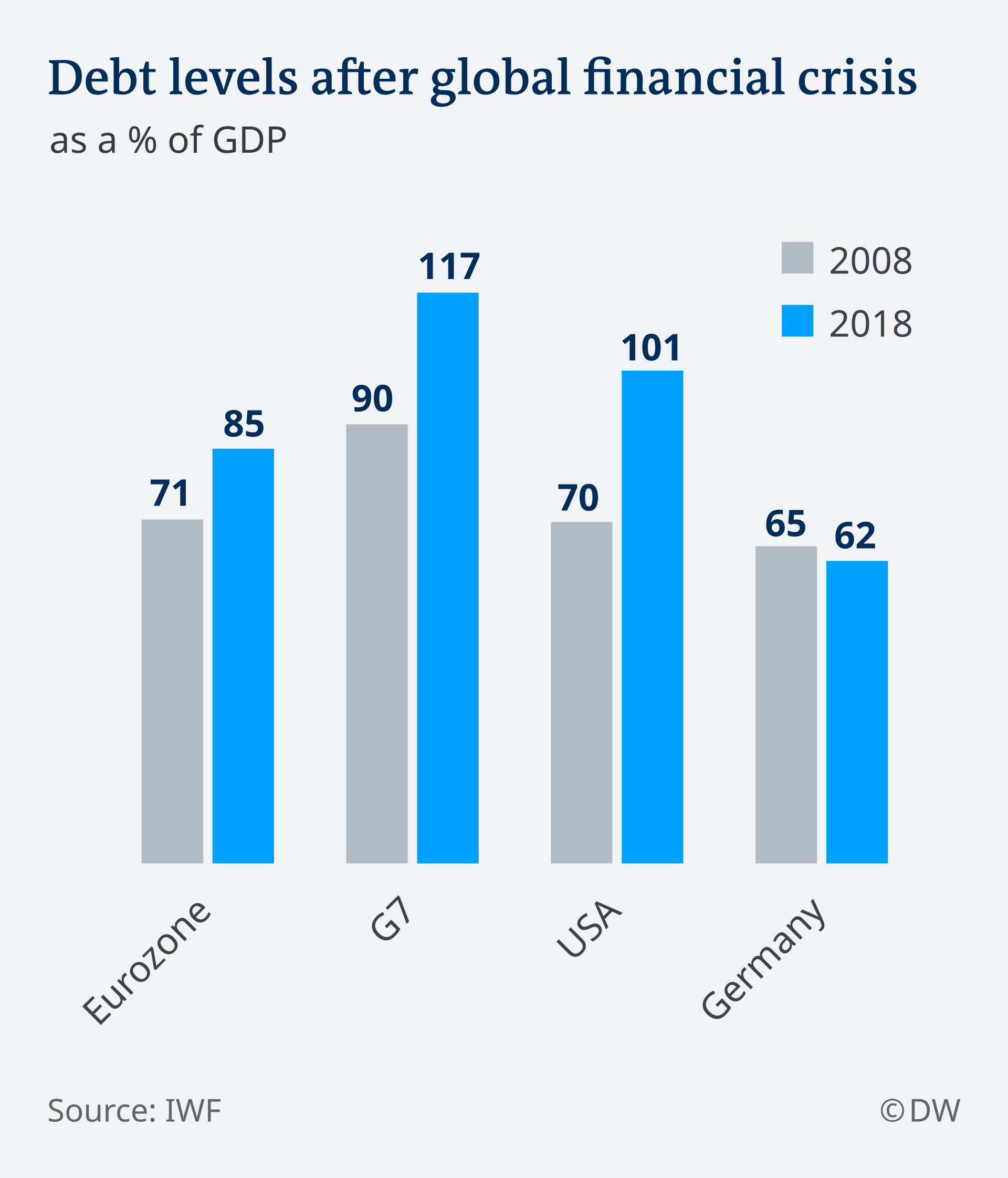 World Deficit Chart