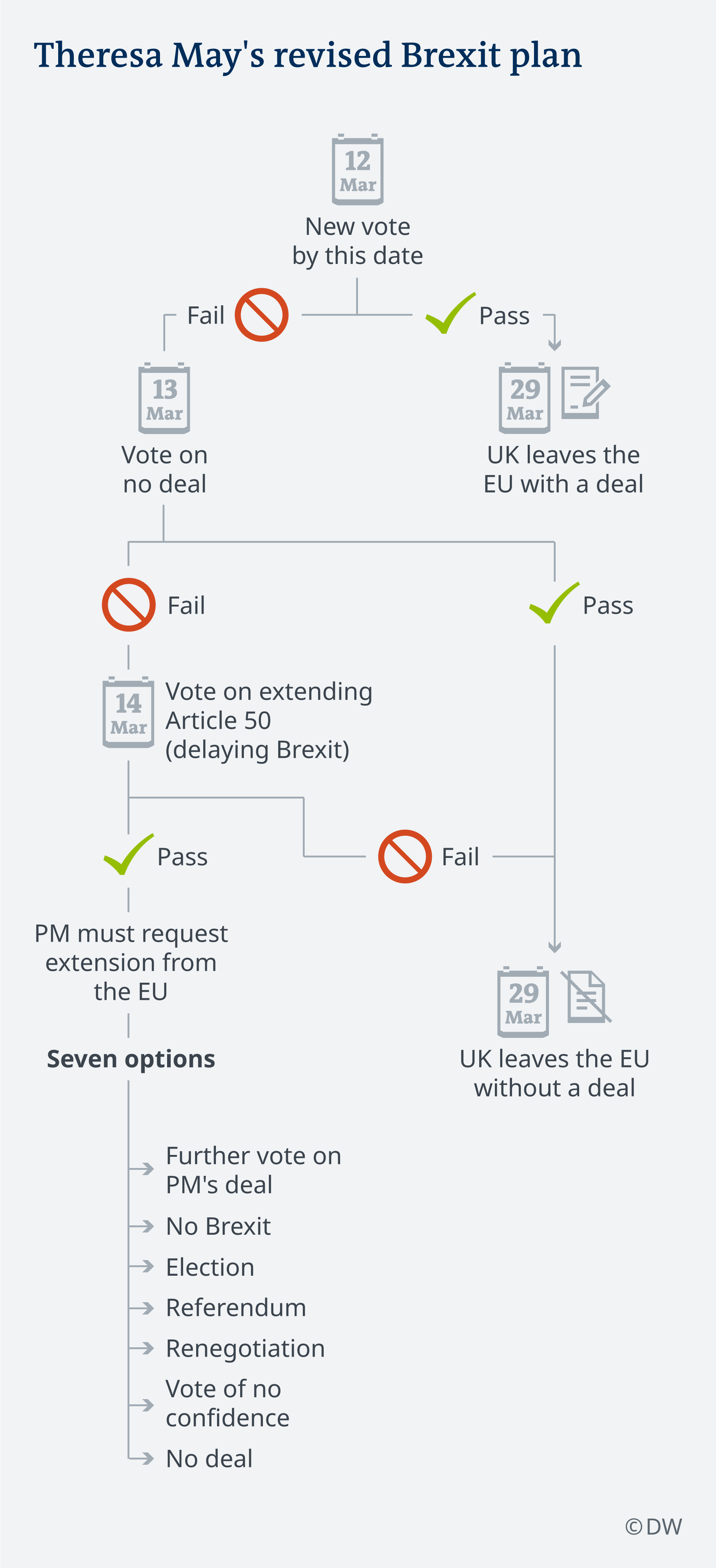Brexit Deal Flow Chart