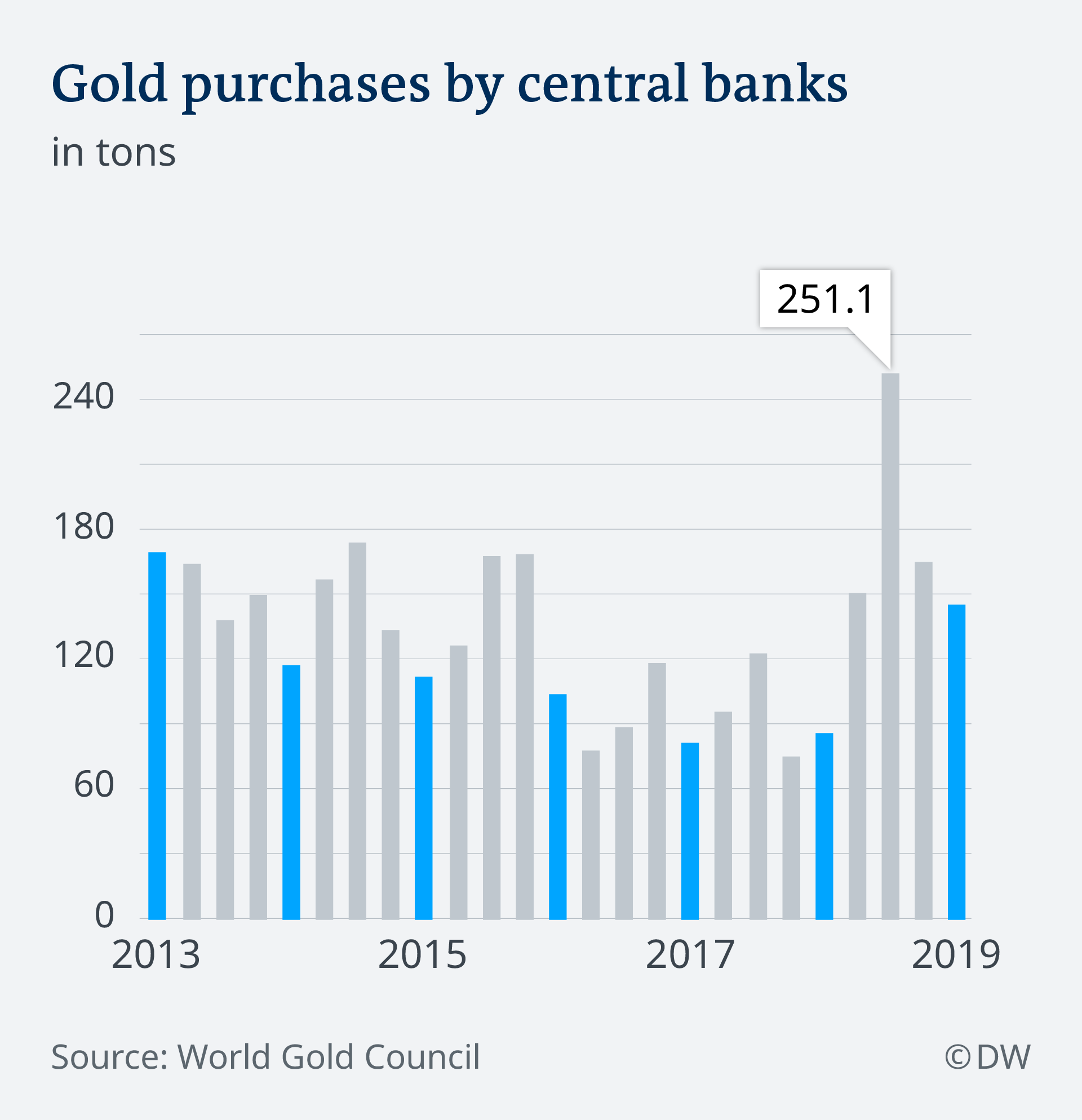 Gold Bar Price Chart